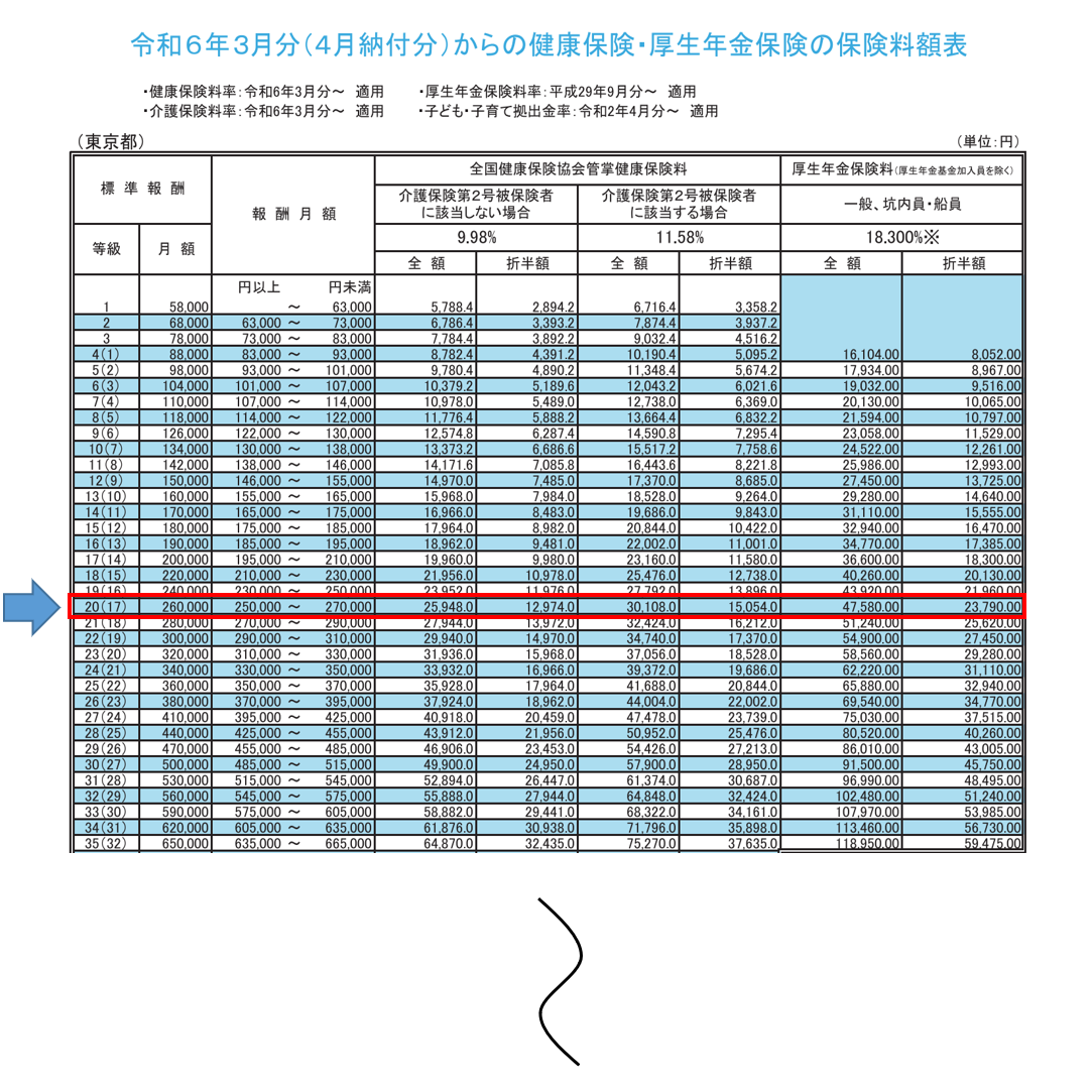社会保険料の計算で手取りが激減！4〜6月残業の罠と2026年最新料率を徹底解説