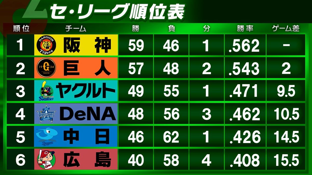 【2026最新】セリーグ順位表の激変！首位争いとCs攻防戦の真相