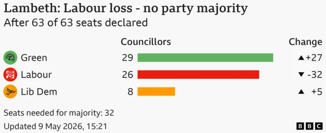 Who Won in Lambeth Council Elections