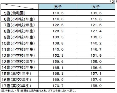 うちの子は低身長？小学生の平均身長推移と伸び悩む決定的な理由