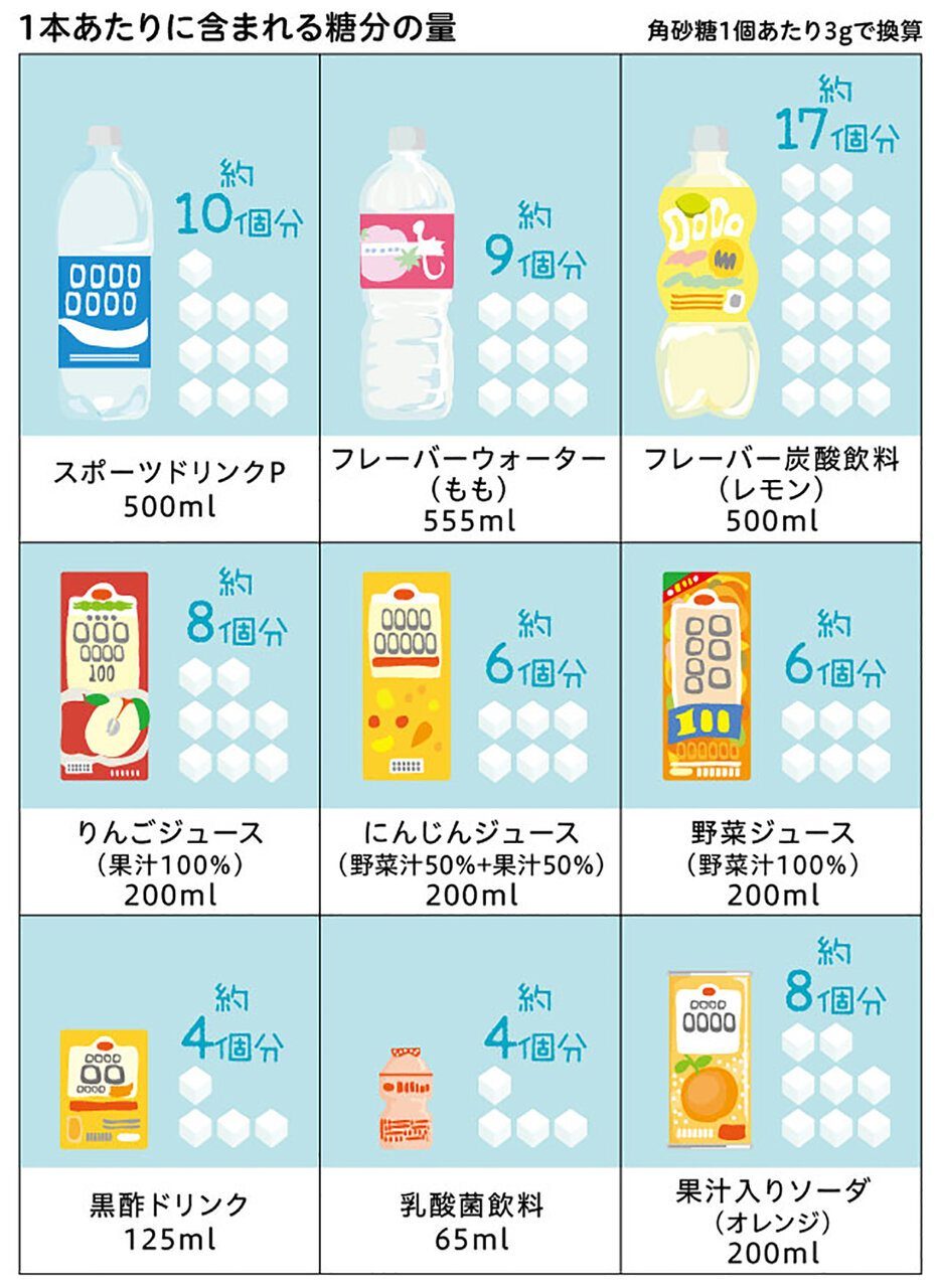 清涼飲料水の砂糖の量、角砂糖15個分の衝撃真実