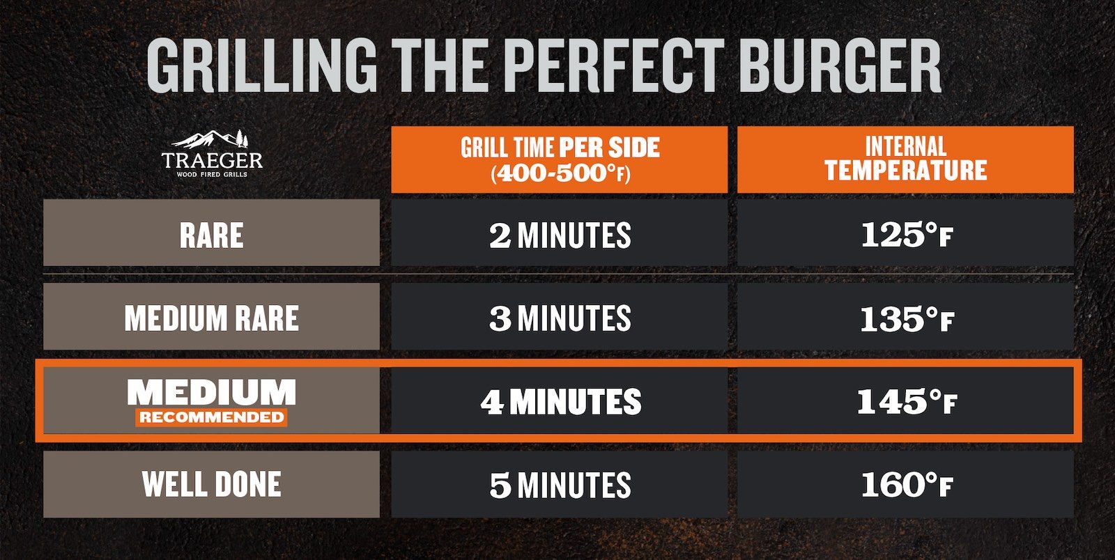Temperature of Turkey Burger