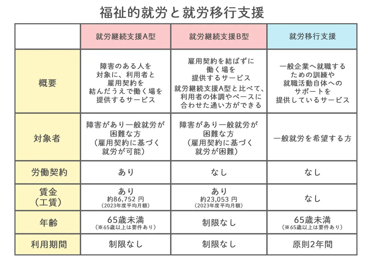 就労支援A型とB型の決定的な違い！給料・工賃の差と選び方を徹底比較