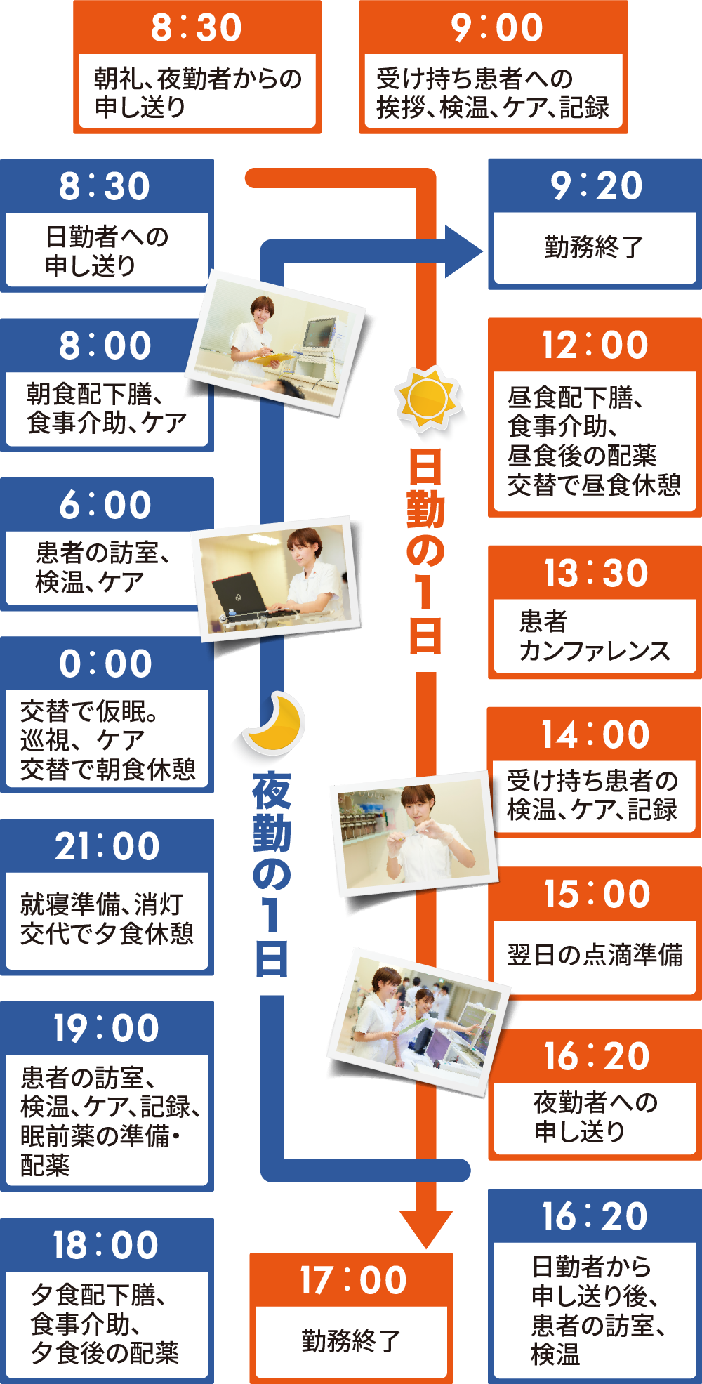 日勤と夜勤はどっちが楽？2026年の給料格差と体への影響を比較