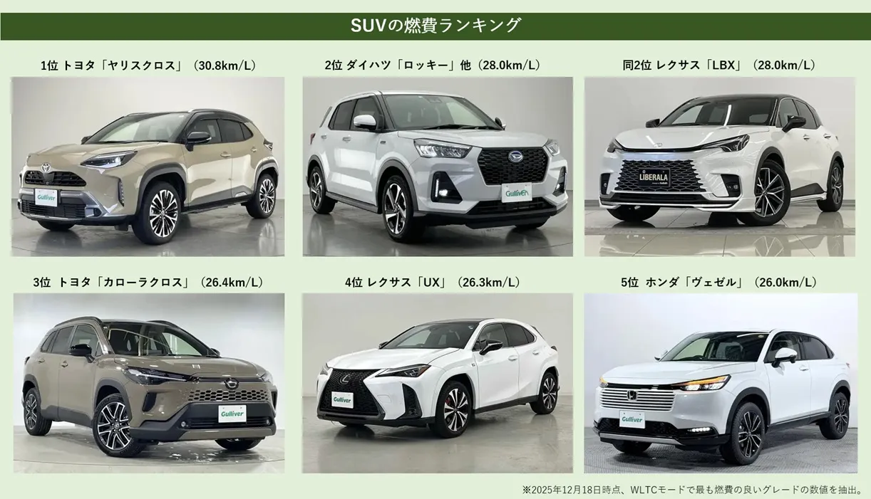 燃費がいいSuv決定版2026！実燃費ランキングと維持費の真相