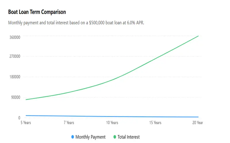 Long Term Boat Loan