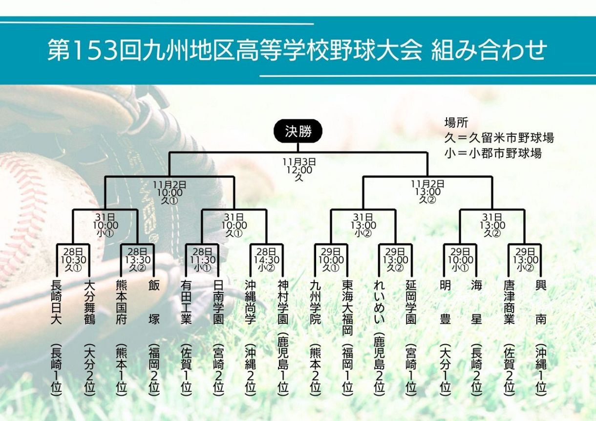 【2026速報】高校野球九州大会の結果＆組み合わせ！センバツ切符を掴むのは？