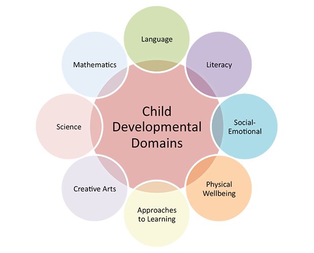 Learning Domains in Early Childhood Education