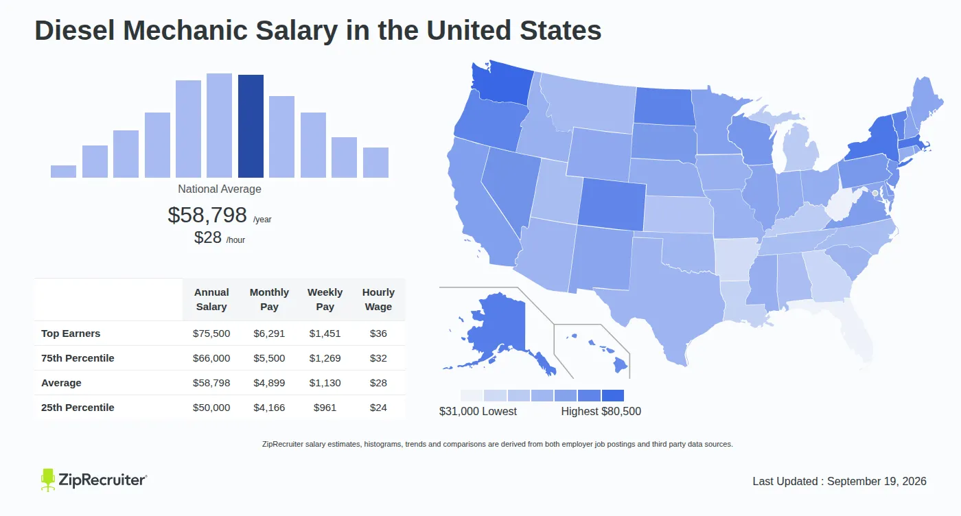 Diesel Mechanic Salary 2026: How Much Do Diesel Technicians Make?