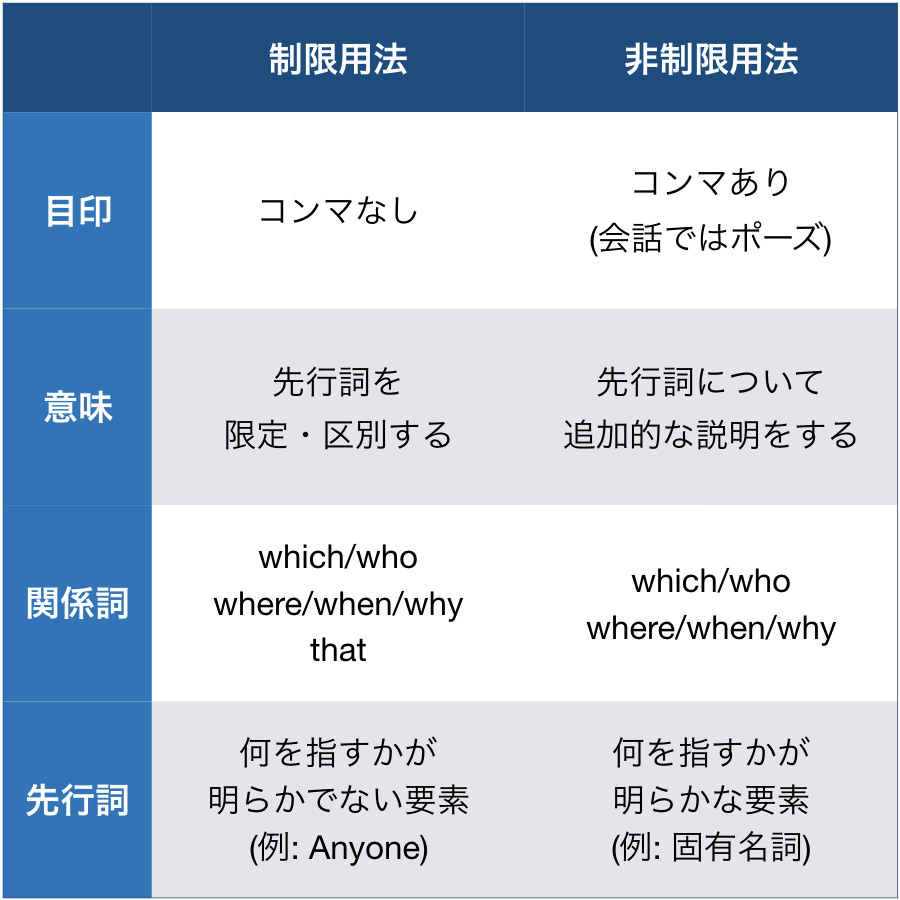 カンマ一つで意味激変？関係代名詞非制限用法の本質とThat不可の真相