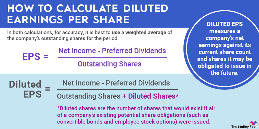 Earnings per Share Dilution
