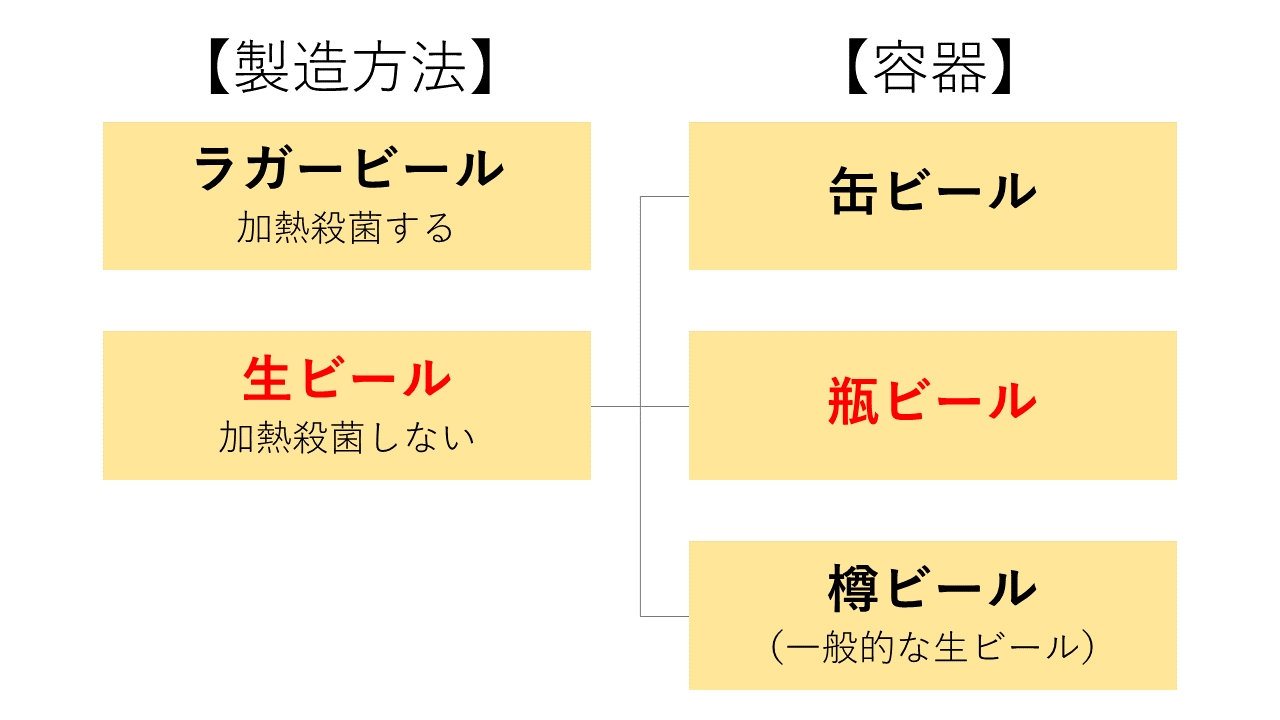 缶ビールも実は生？生ビールとビールの決定的な違いと美味さの真相