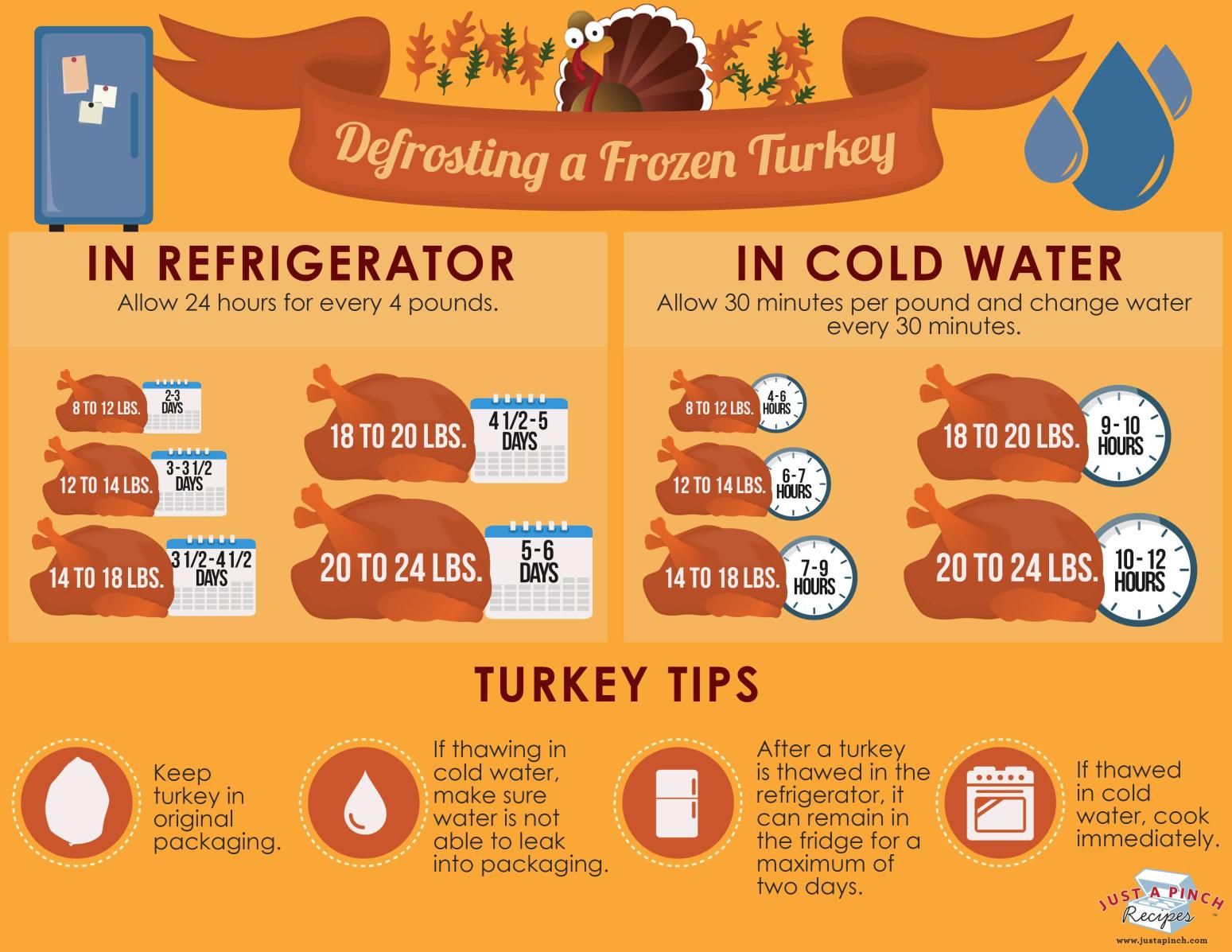 How Long Keep Cooked Turkey in Fridge