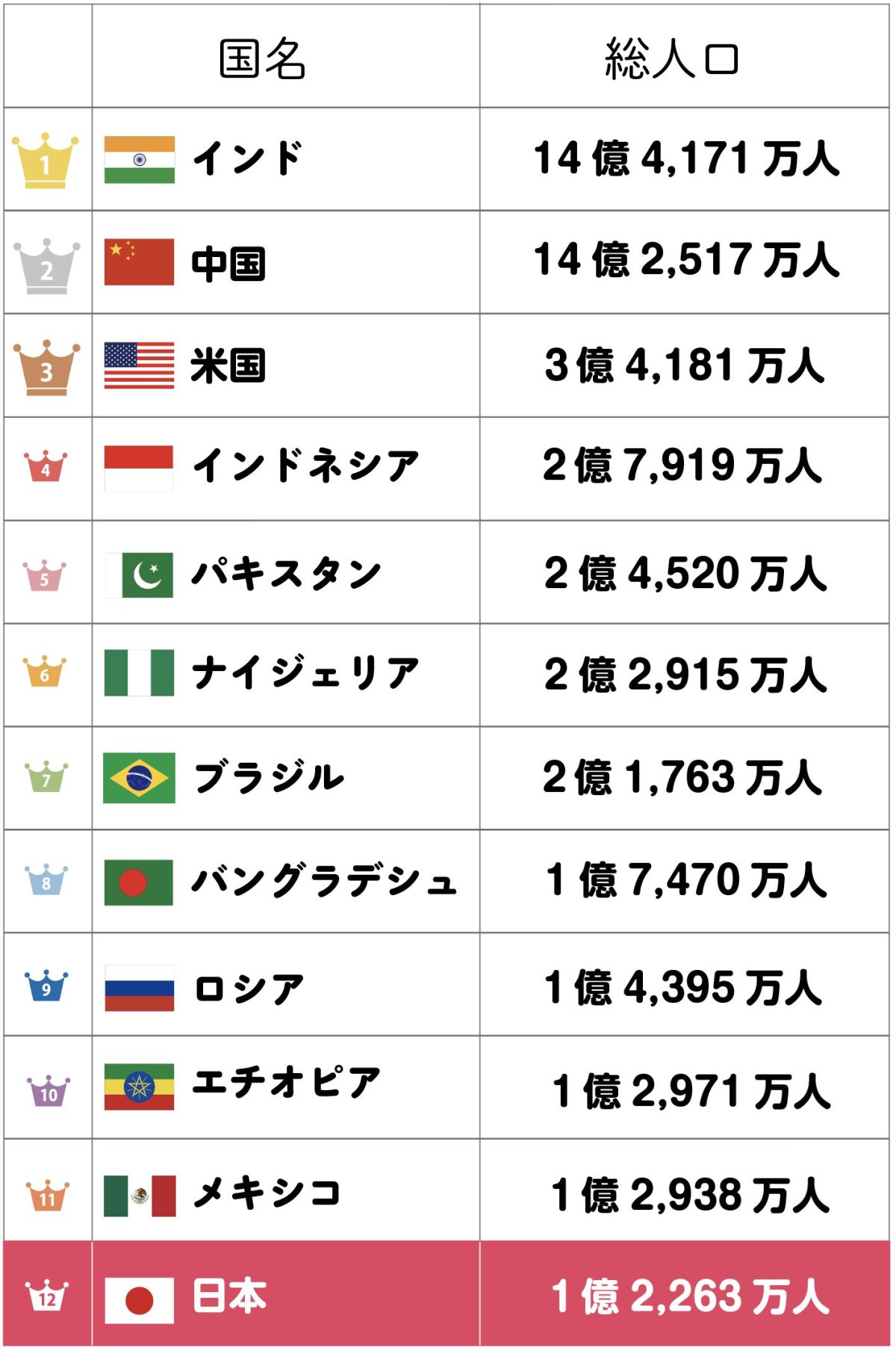 【2026年最新】世界人口ランキング！インド独走と日本の順位急落