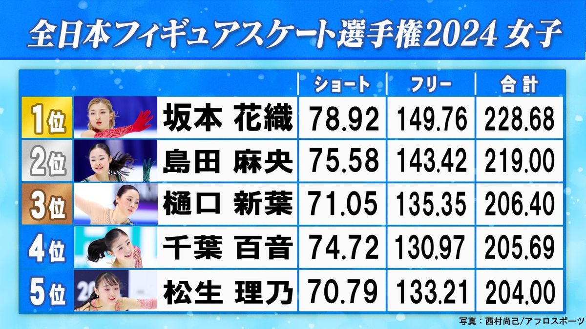 女子フィギュアスケート結果速報｜衝撃の順位大波乱と得点差の真相を徹底解説