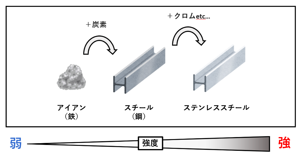 ステンレスとスチールの違いとは？磁石・サビ・価格の差を徹底解明