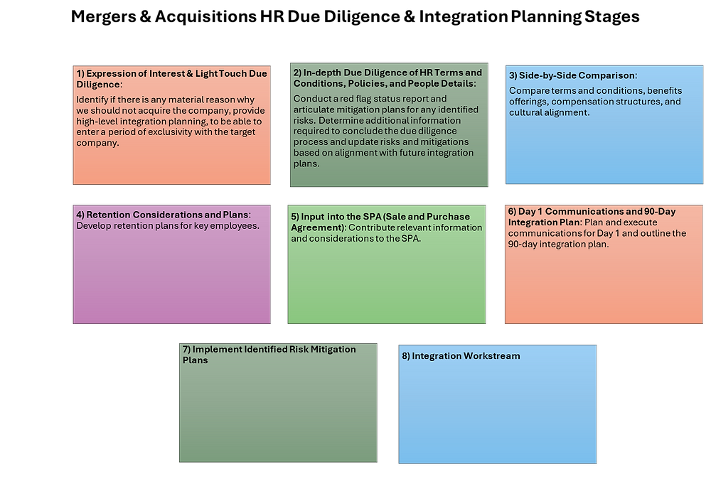 Hr Due Diligence in Mergers and Acquisitions