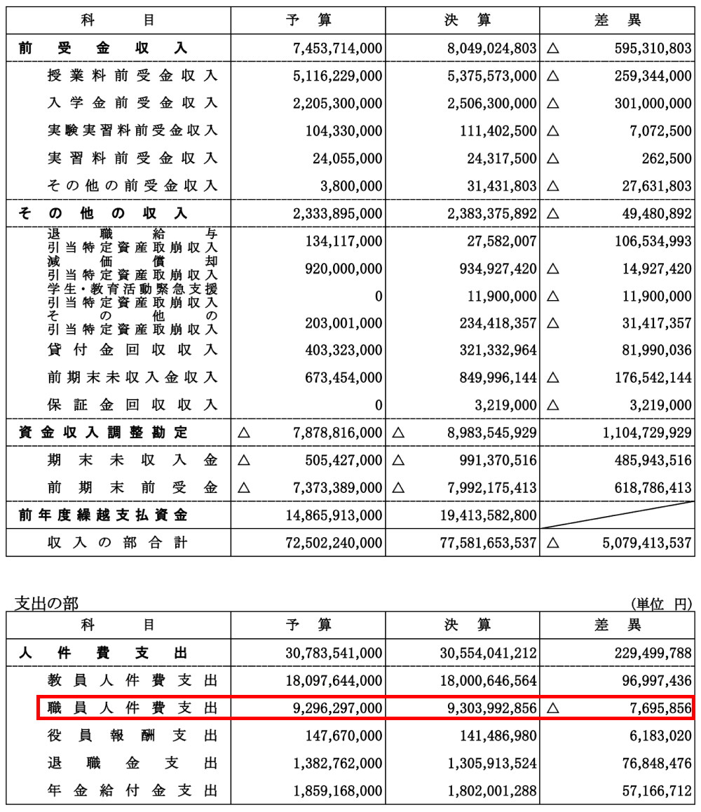 明治大学職員の年収1000万は本当？30代40代の給料と採用倍率