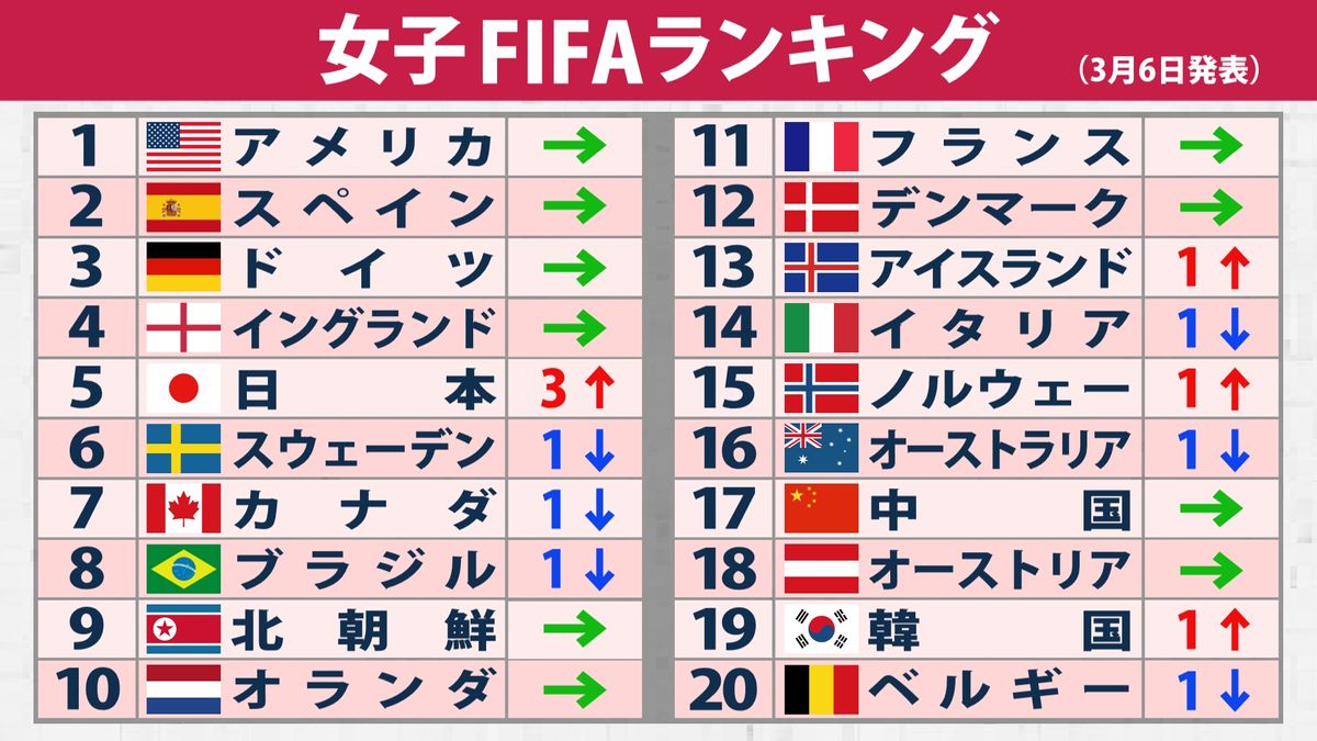 【2026年最新】女子サッカー世界ランキングとなでしこジャパンの現在地