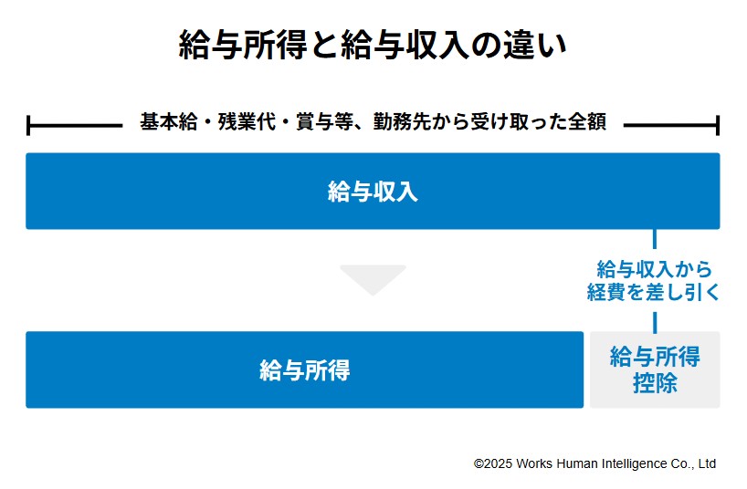 給与収入と所得の違いで損する？手取りを守る控除と税金計算の罠