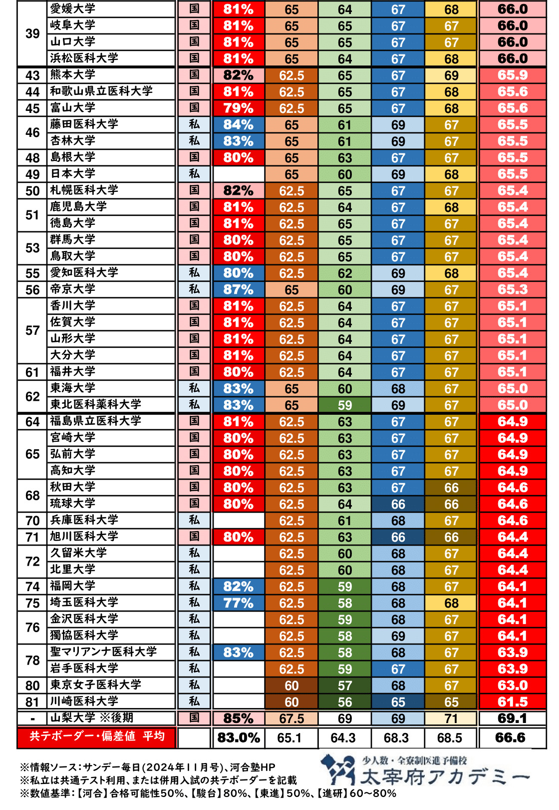防衛医大の偏差値は東大理三並み？2026年最新難易度と倍率の真相