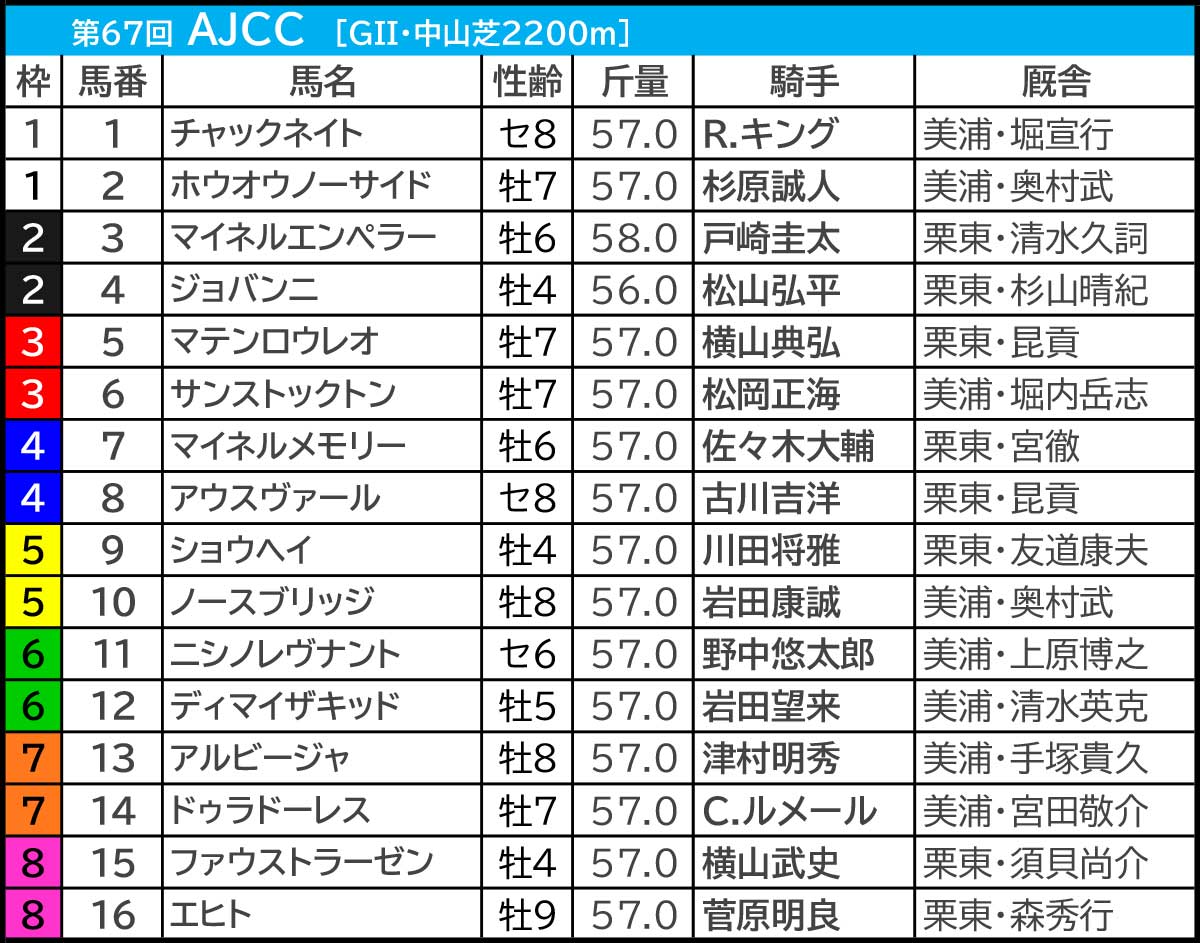【2026年Ajcc予想】有力馬の死角を突く激走穴馬と勝敗の分かれ目