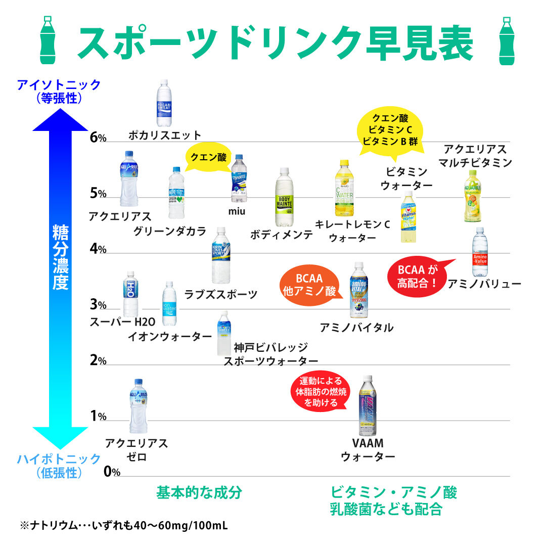 イオンウォーターとポカリの違いを徹底解剖！成分や浸透圧と選び方の真相
