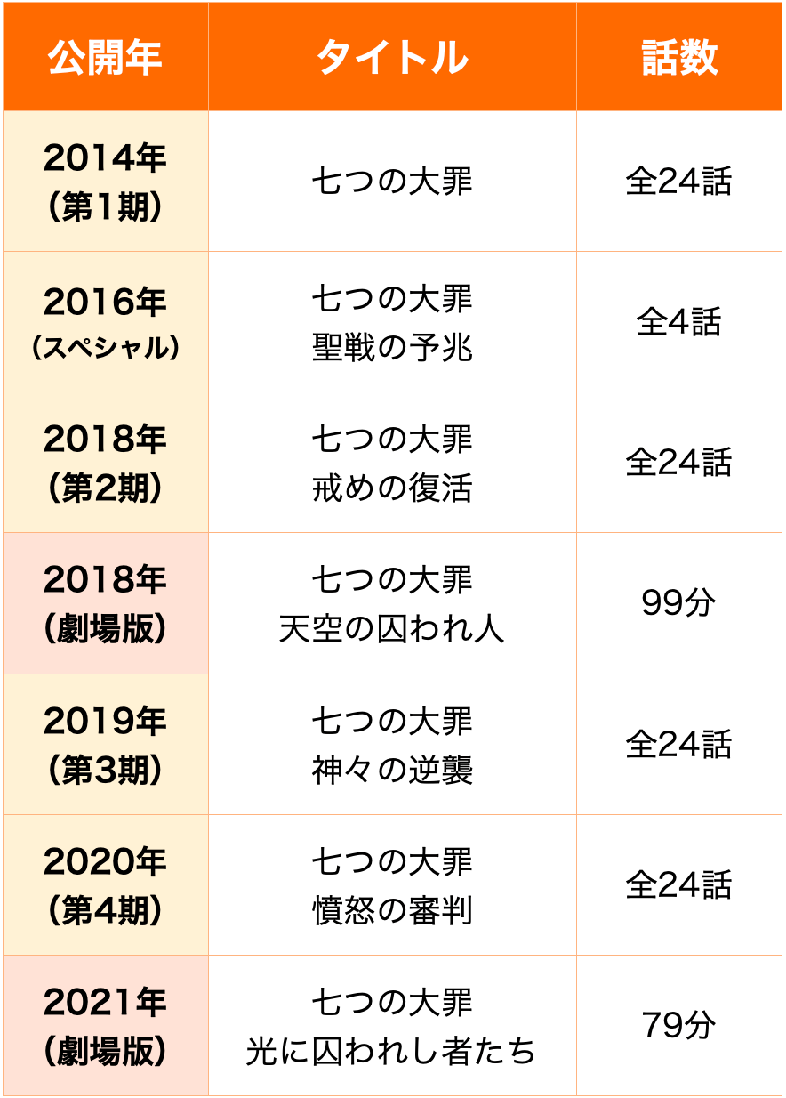 七つの大罪見る順番2026！全アニメ・映画・黙示録の四騎士を完全攻略