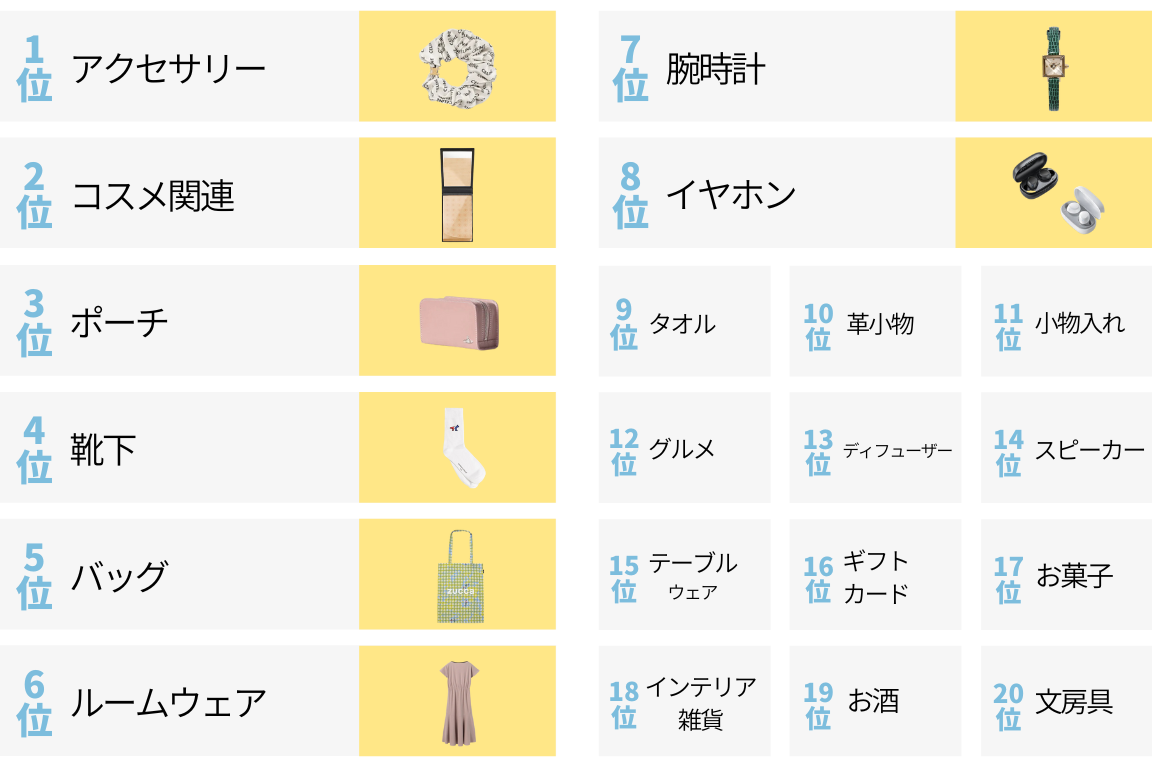 今みんなが欲しいものは？2026年最新調査で判明した本音と人気ギフト