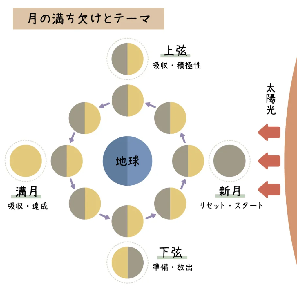 下弦の月の見分け方と上弦との違い｜方角・時間帯や過ごし方を徹底解説