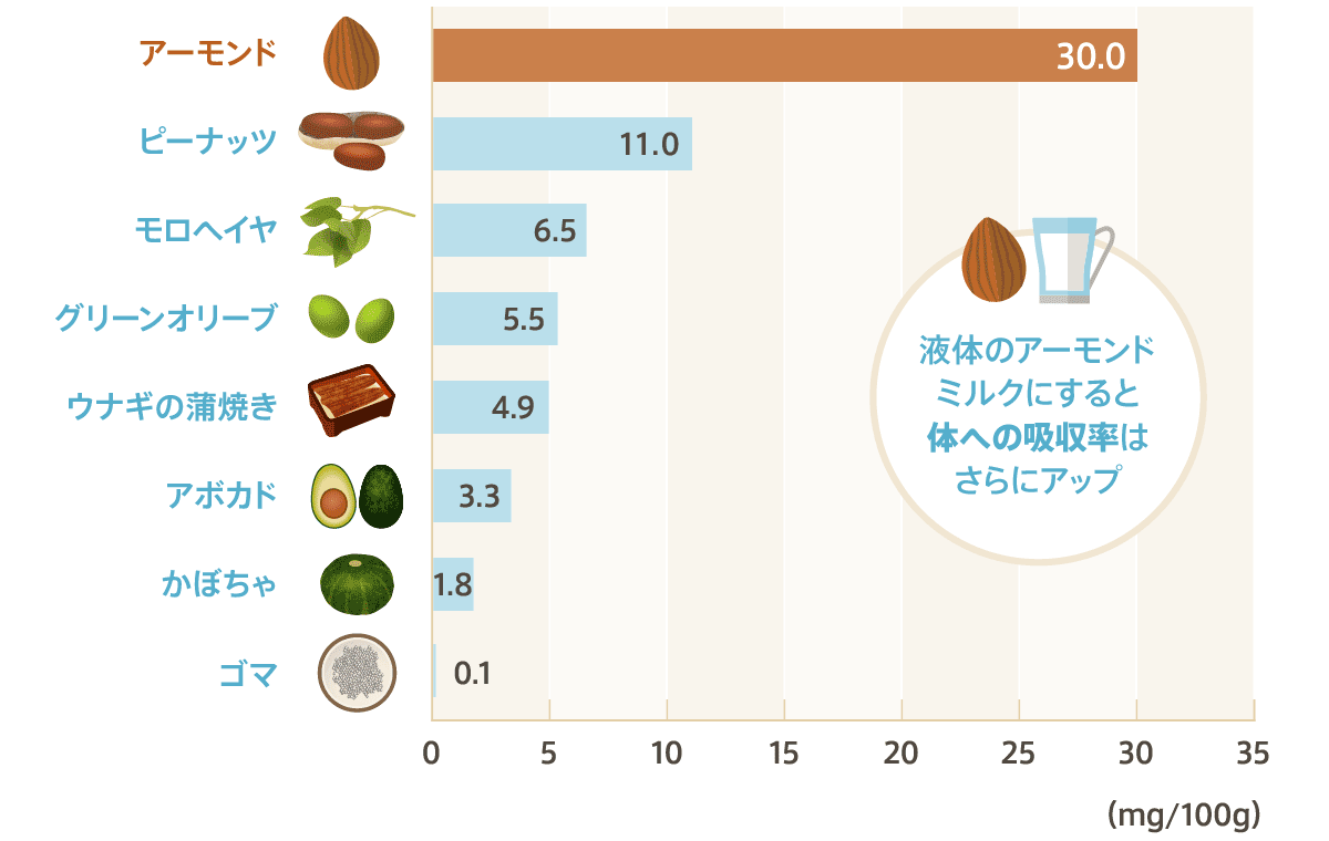 アーモンドのビタミンE効果が凄い！美肌と若返りを叶える1日の適量とは？