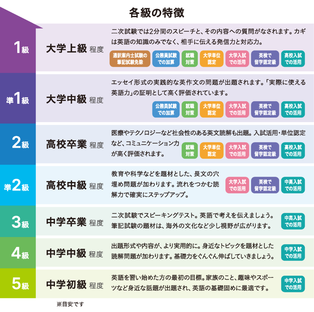 英検3級二次試験合格率は99％？落ちる人の特徴と2026年最新対策