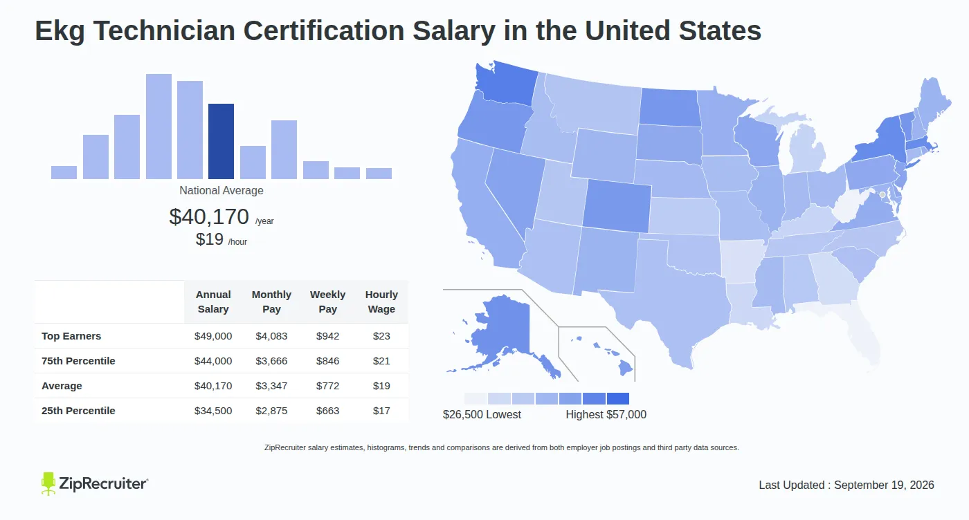 Ekg Technician Pay Explained: Average Hourly Rate, Certification, and Experience