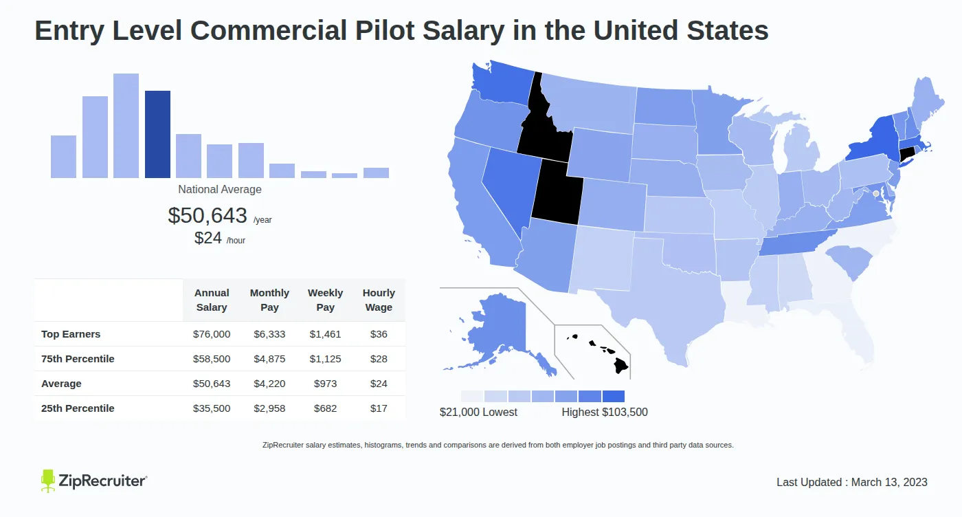 Commercial Pilot Salary in Us