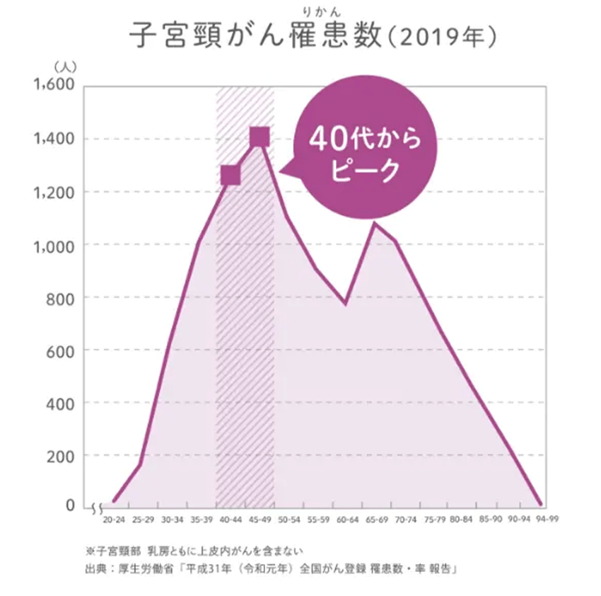 子宮頸がんの確率は何％？20代30代急増の真相と生存率【2026年】