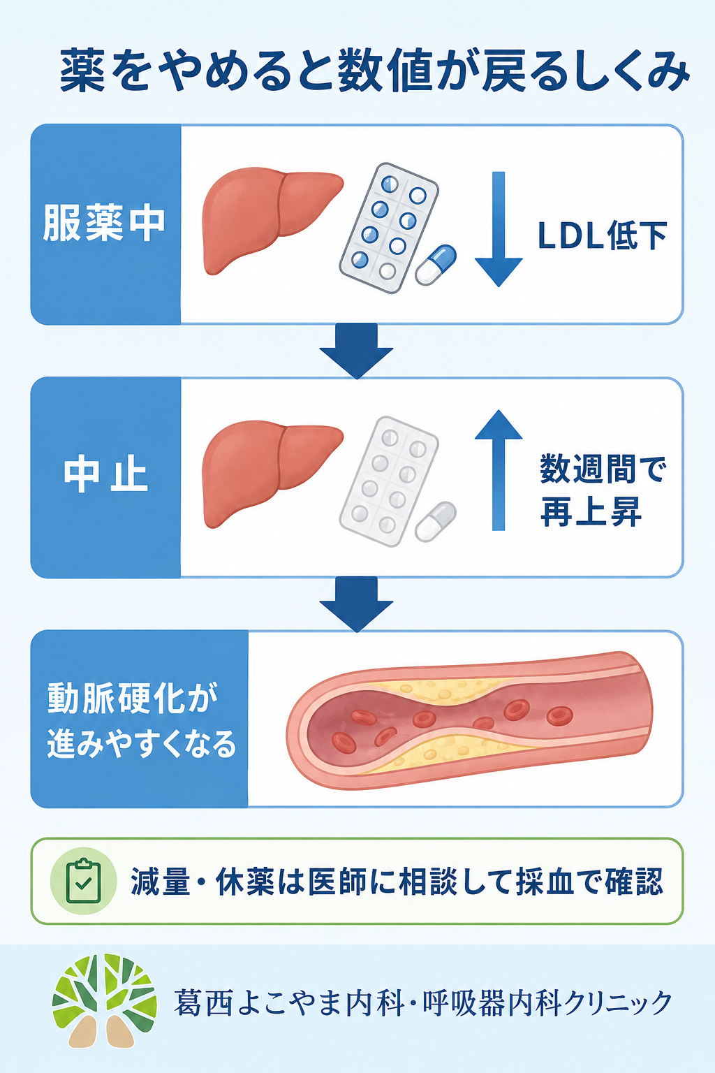コレステロールの薬を飲み続けるとどうなる？噂の真相と副作用・寿命への影響
