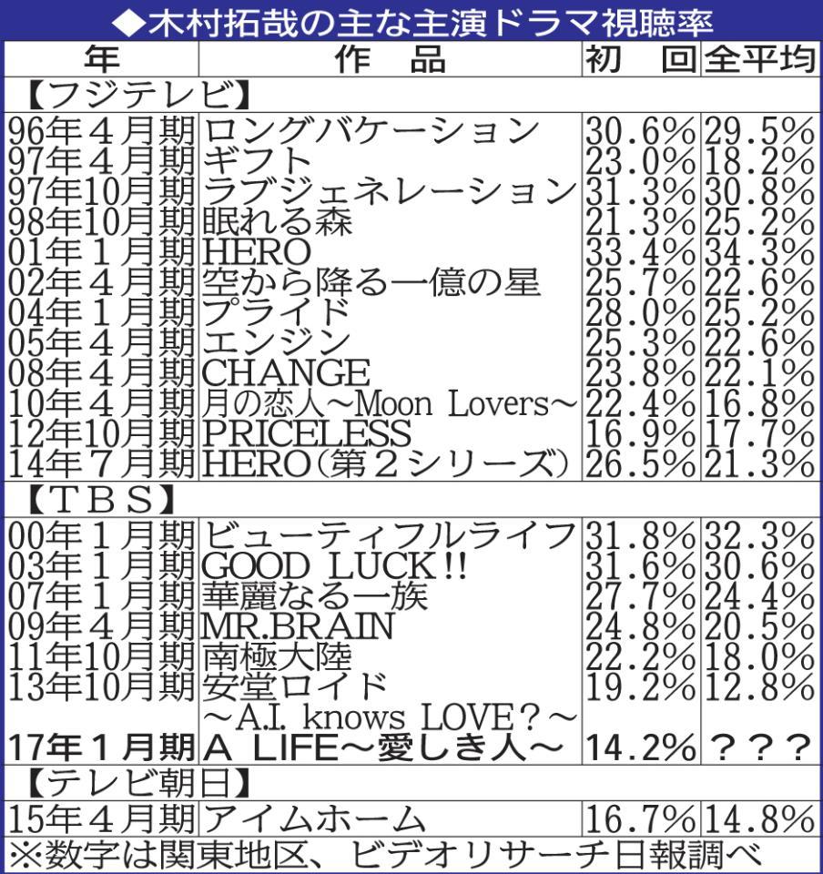 キムタク主演ドラマ歴代一覧！視聴率ランキングと配信サブスク【2026】