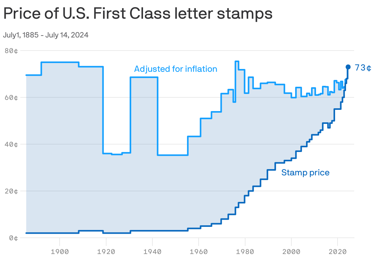 When Does the Price of Stamps Go Up