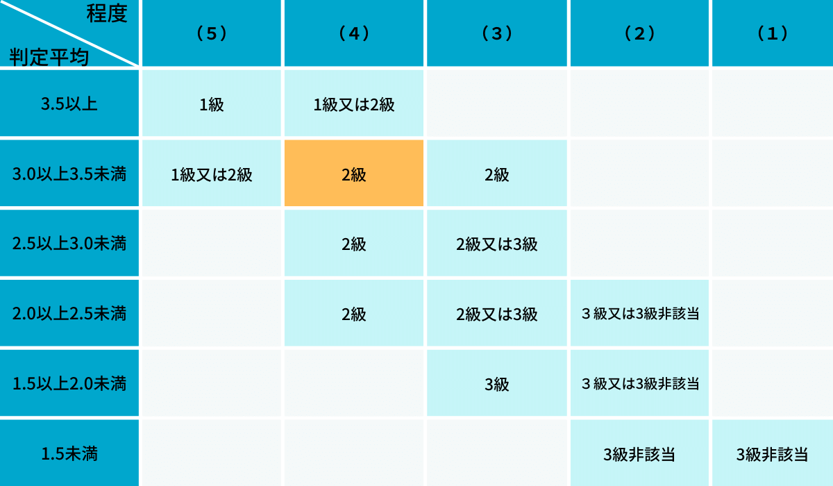 障害年金の等級判定はどう決まる？不支給・等級落ちを防ぐ診断書の急所