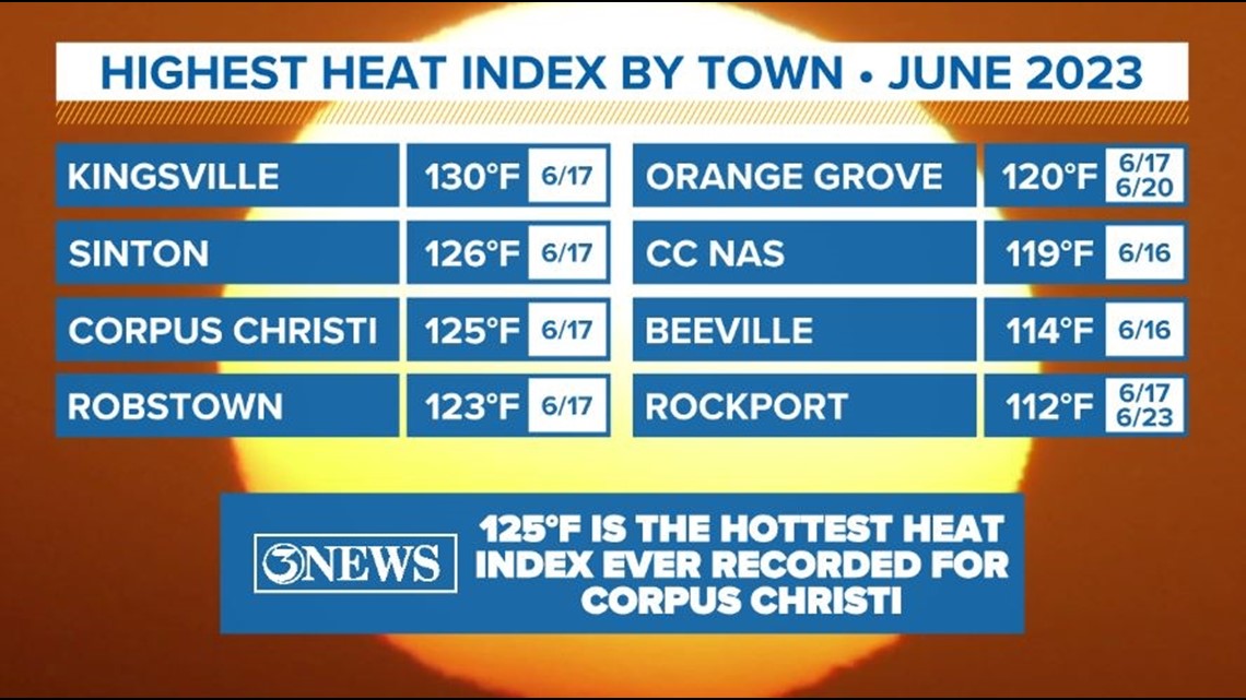 Heat Index Corpus Christi