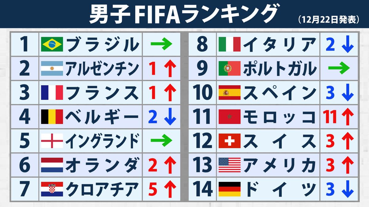 クロアチアの世界ランキング推移と強さの秘密！小国が勝てる理由とは