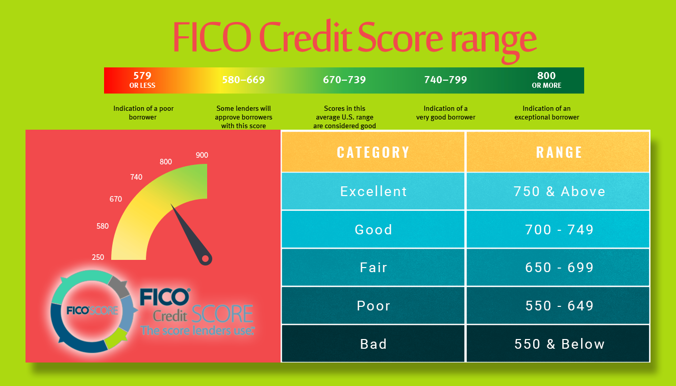 What Is the Range for a Fico Score