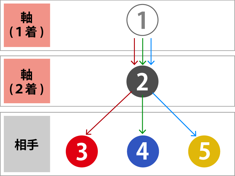 競馬の「流し」とは？ボックスとの違いや計算式・勝てる買い方を徹底解剖