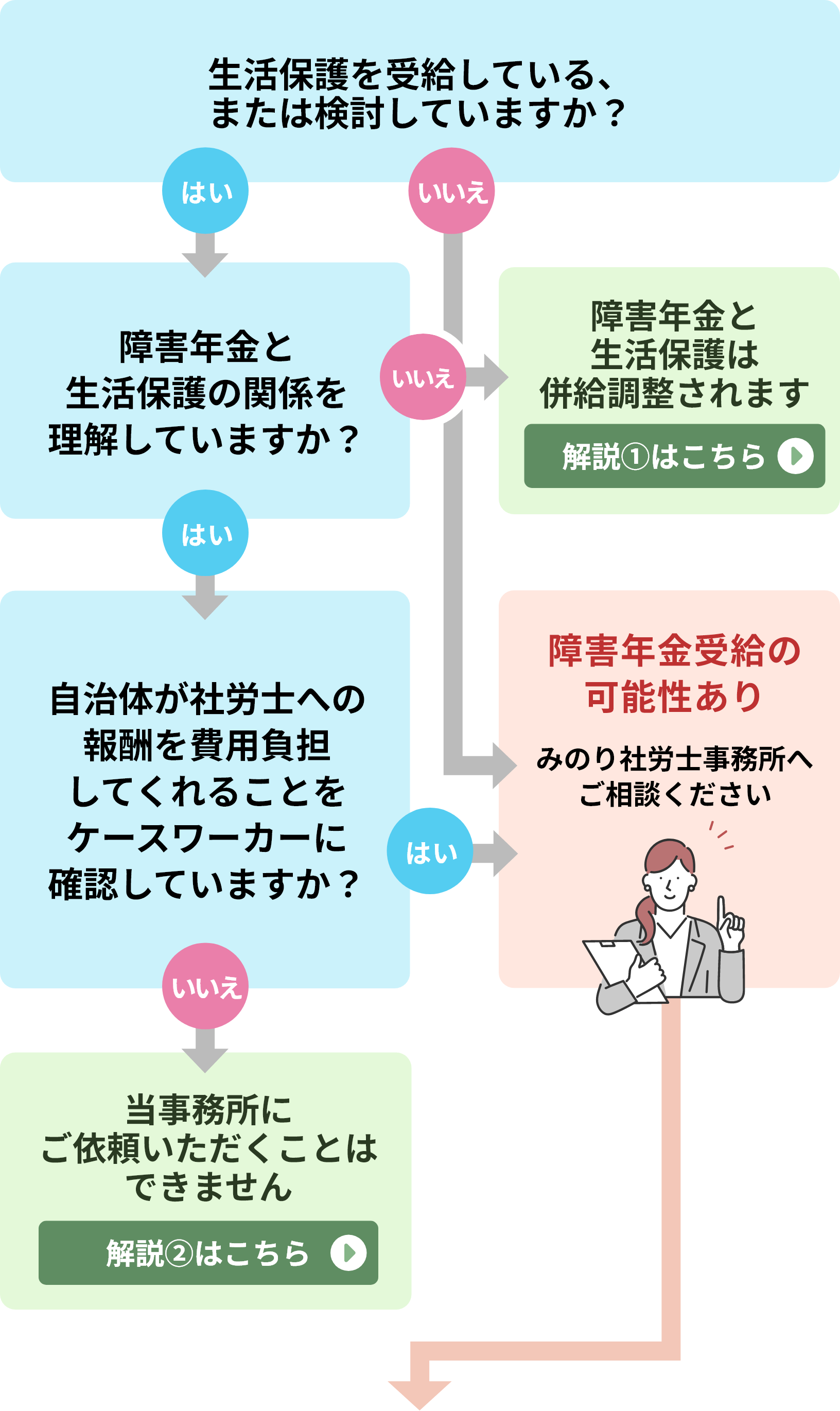 障害年金と生活保護は両方受給可能？手取りが増える理由と打ち切りの真相
