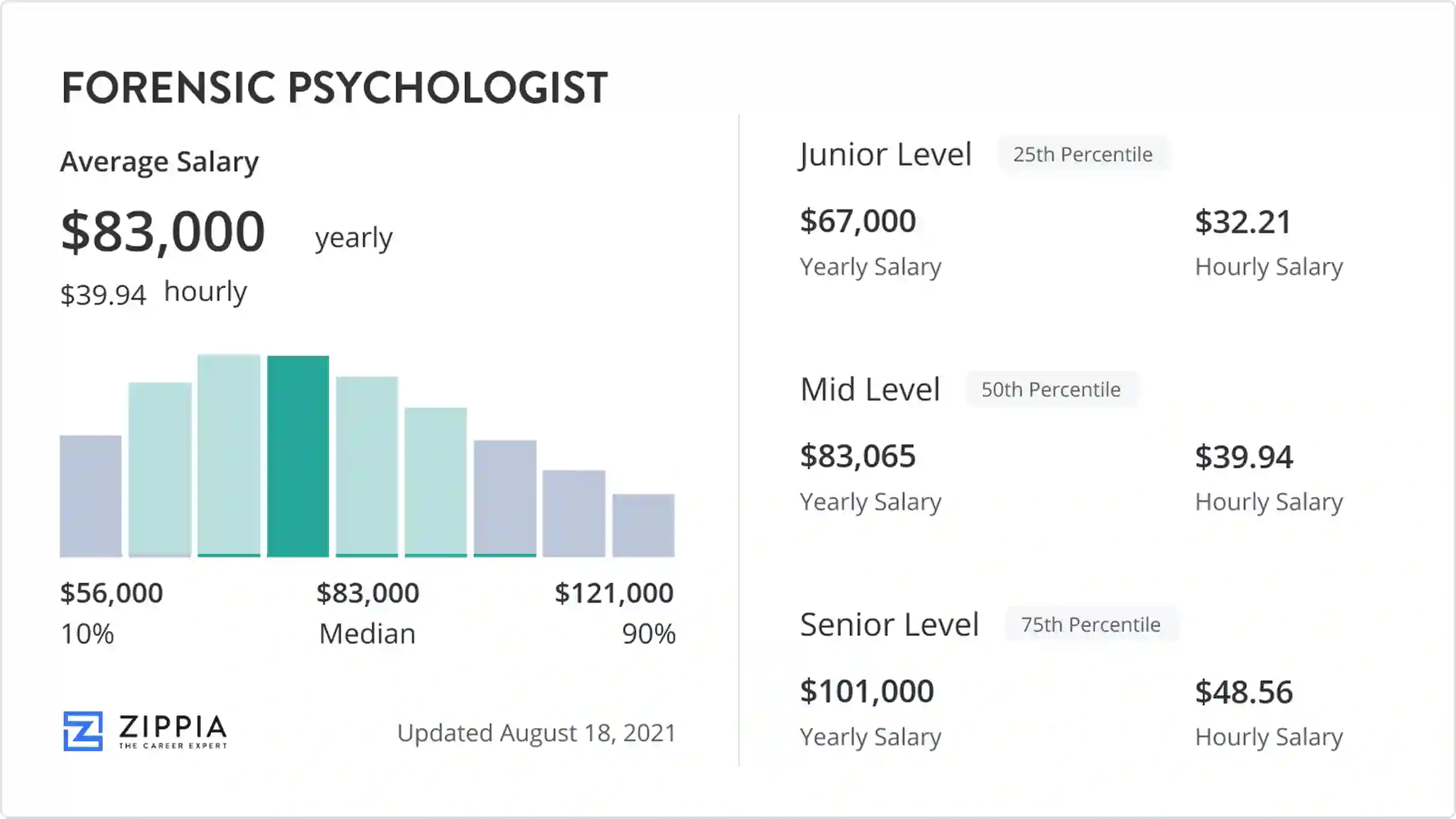 Is Forensic Psychology a High-Paying Career? Salary and Job Outlook