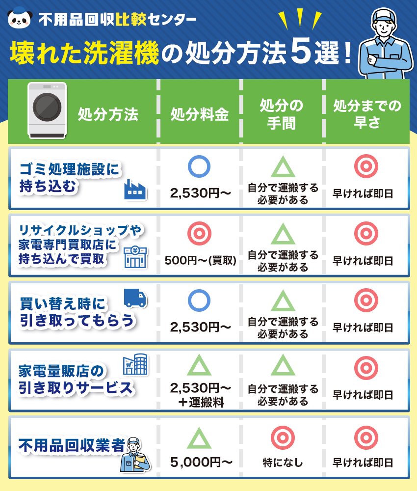 リサイクルショップの無料引き取りは可能？売れない家具家電の落とし穴