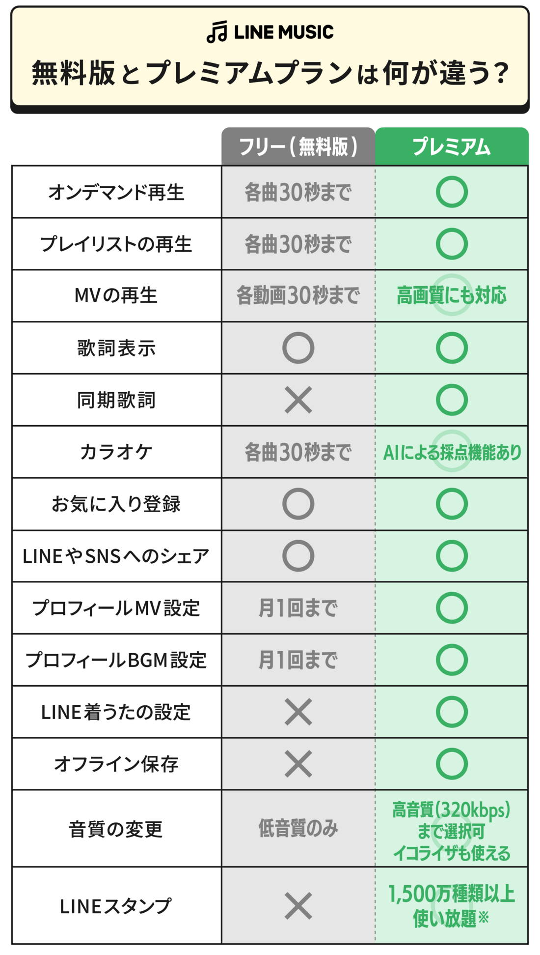 Lineミュージックは無料のまま使える？30秒制限や勝手に課金の真相