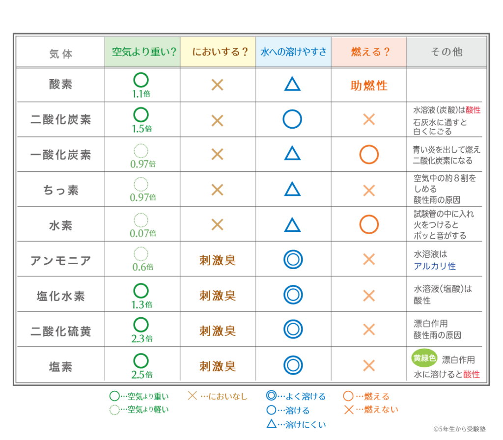 気体の種類一覧を完全網羅！性質・集め方・重さをわかりやすく徹底解説