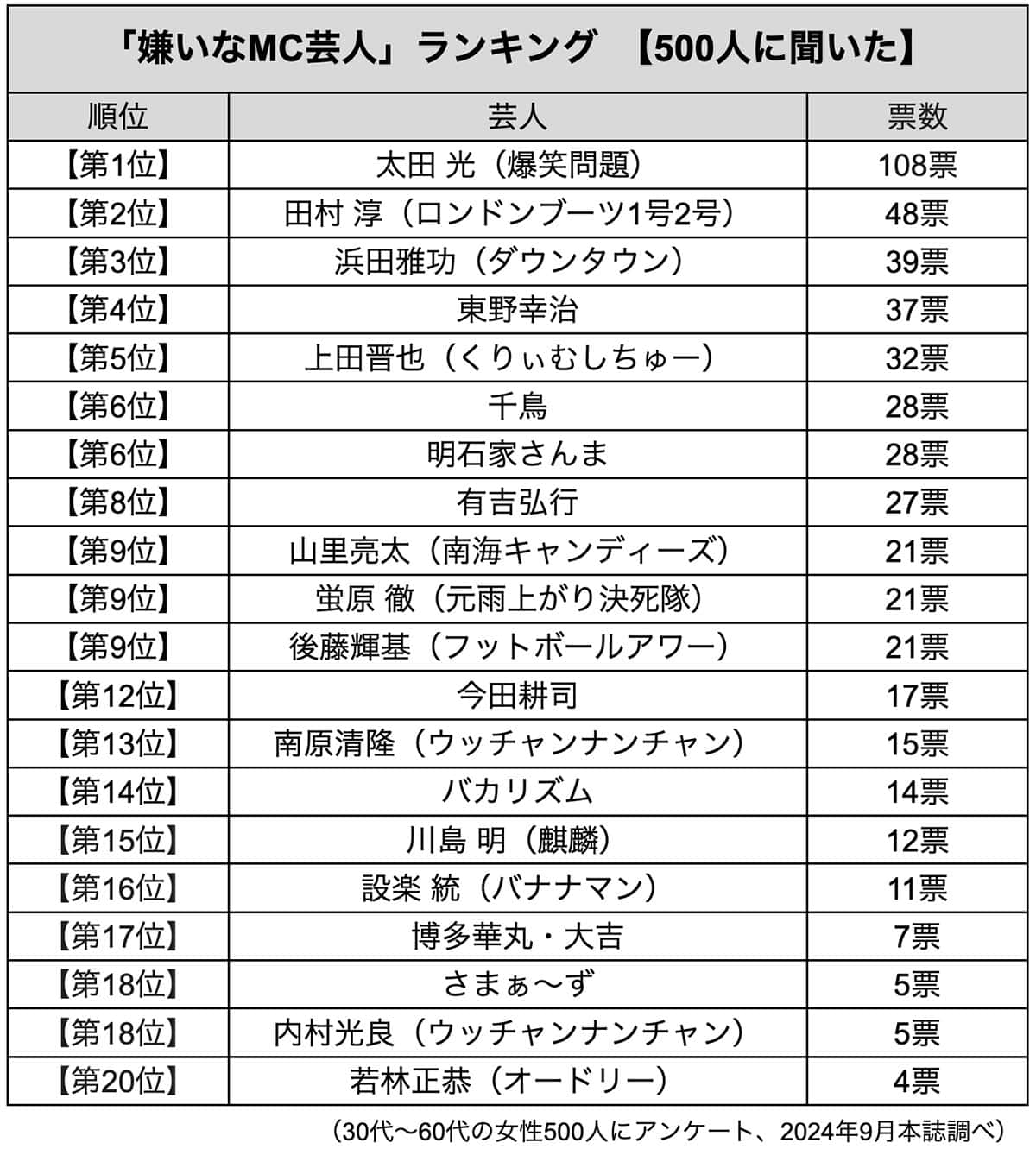 嫌いな芸人ランキング2026最新版！不名誉な1位の真相と激変の理由