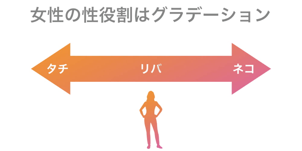 バリタチとは？タチ・ネコ・リバの違いと恋愛傾向や特徴を徹底解説